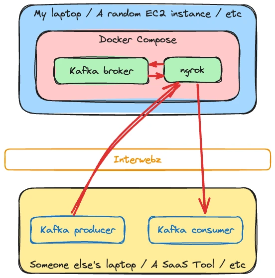 Overview of Kafka/ngrok solution